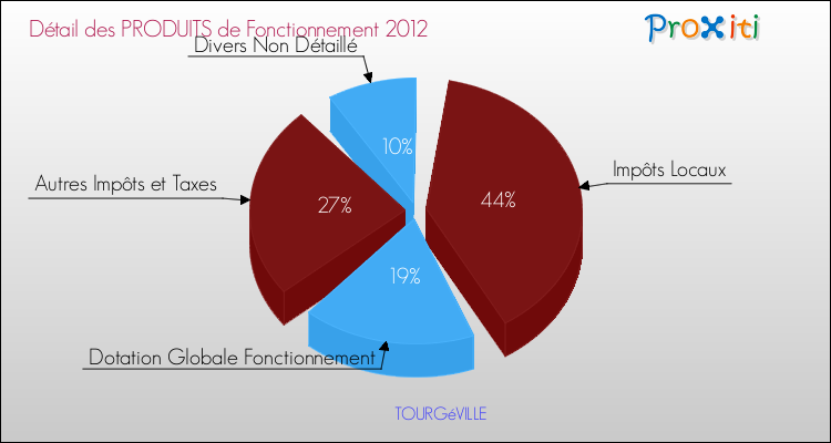 Décomposition du Budget de Fonctionnement 2012 de la commune de TOURGéVILLE Budget de Fonctionnement 2012 pour la commune de TOURGéVILLE