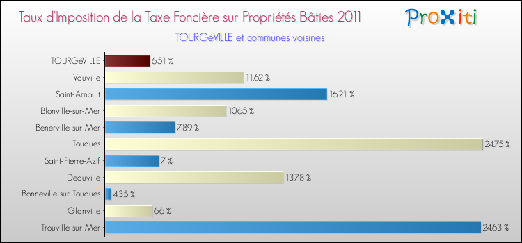 Taux d'imposition de la taxe foncière sur le bati 2011 pour TOURGéVILLE et les communes proches Comparaison des taux d'imposition de la taxe foncière sur le bati 2011 pour TOURGéVILLE et les communes voisines