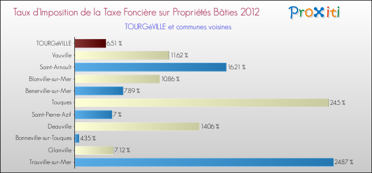 Taux d'imposition de la taxe foncière sur le bati 2012 pour TOURGéVILLE et les communes proches Comparaison des taux d'imposition de la taxe foncière sur le bati 2012 pour TOURGéVILLE et les communes voisines