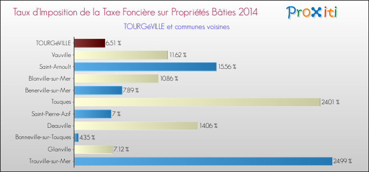 Taux d'imposition de la taxe foncière sur le bati 2014 pour TOURGéVILLE et les communes proches Comparaison des taux d'imposition de la taxe foncière sur le bati 2014 pour TOURGéVILLE et les communes voisines