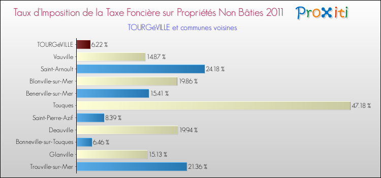 Taux d'imposition de la taxe foncière sur les immeubles et terrains non batis 2011 pour TOURGéVILLE et les communes proches Comparaison des taux d'imposition de la taxe foncière sur les immeubles et terrains non batis 2011 pour TOURGéVILLE et les communes voisines
