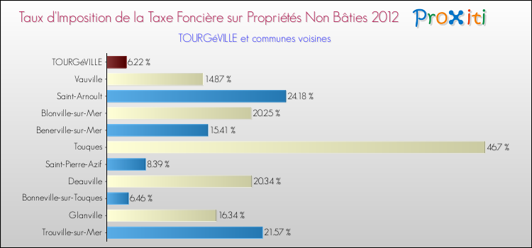 Taux d'imposition de la taxe foncière sur les immeubles et terrains non batis 2012 pour TOURGéVILLE et les communes proches Comparaison des taux d'imposition de la taxe foncière sur les immeubles et terrains non batis 2012 pour TOURGéVILLE et les communes voisines