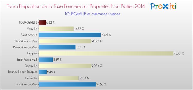 Taux d'imposition de la taxe foncière sur les immeubles et terrains non batis 2014 pour TOURGéVILLE et les communes proches Comparaison des taux d'imposition de la taxe foncière sur les immeubles et terrains non batis 2014 pour TOURGéVILLE et les communes voisines