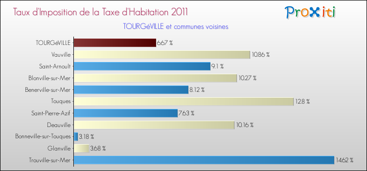 Taux d'imposition de la taxe d'habitation 2011 pour TOURGéVILLE et les communes proches Comparaison des taux d'imposition de la taxe d'habitation 2011 pour TOURGéVILLE et les communes voisines