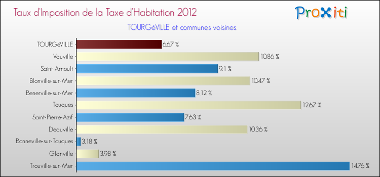 Taux d'imposition de la taxe d'habitation 2012 pour TOURGéVILLE et les communes proches Comparaison des taux d'imposition de la taxe d'habitation 2012 pour TOURGéVILLE et les communes voisines