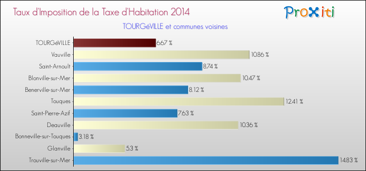 Taux d'imposition de la taxe d'habitation 2014 pour TOURGéVILLE et les communes proches Comparaison des taux d'imposition de la taxe d'habitation 2014 pour TOURGéVILLE et les communes voisines