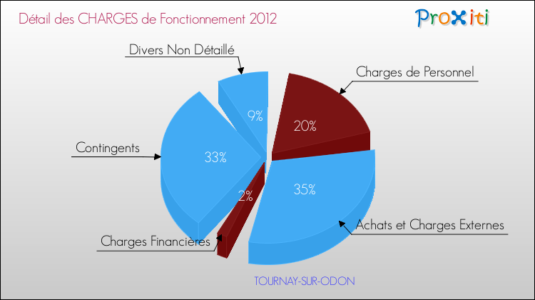 Décomposition des Charges de Fonctionnement 2012 de la commune de TOURNAY-SUR-ODON Charges de Fonctionnement 2012 pour la commune de TOURNAY-SUR-ODON