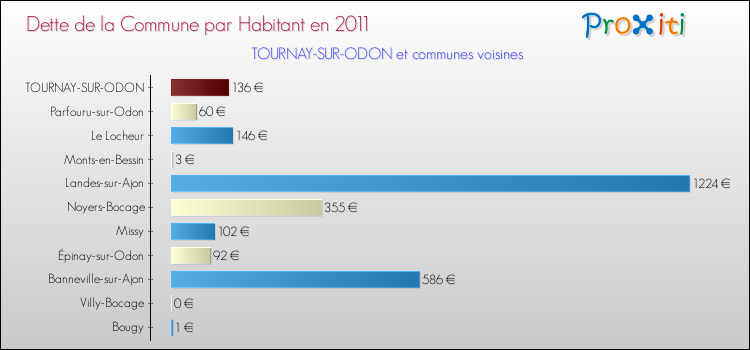 Dette par habitant de la commune en 2011 pour TOURNAY-SUR-ODON et les communes proches Comparaison de la dette par habitant de la commune en 2011 pour TOURNAY-SUR-ODON et les communes voisines