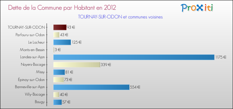 Dette par habitant de la commune en 2012 pour TOURNAY-SUR-ODON et les communes proches Comparaison de la dette par habitant de la commune en 2012 pour TOURNAY-SUR-ODON et les communes voisines
