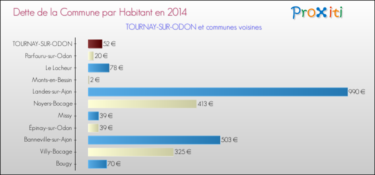 Dette par habitant de la commune en 2014 pour TOURNAY-SUR-ODON et les communes proches Comparaison de la dette par habitant de la commune en 2014 pour TOURNAY-SUR-ODON et les communes voisines