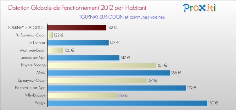 Montant des dotations globales de fonctionnement DGF par Habitant pour TOURNAY-SUR-ODON et les communes proches Comparaison des des dotations globales de fonctionnement DGF par habitant pour TOURNAY-SUR-ODON et les communes voisines