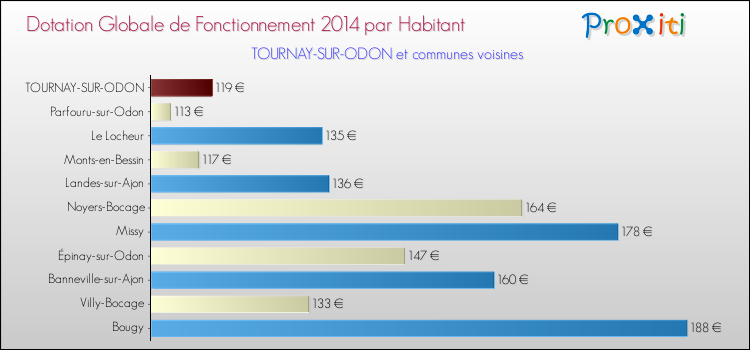 Montant des dotations globales de fonctionnement DGF par Habitant pour TOURNAY-SUR-ODON et les communes proches en 2014. Comparaison des des dotations globales de fonctionnement DGF par habitant pour TOURNAY-SUR-ODON et les communes voisines en 2014.
