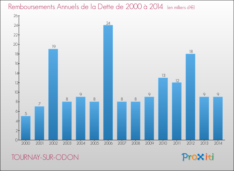 Evolution de l'annuité de la dette pour la commune de TOURNAY-SUR-ODON de 2000 à 2014 Annuités de la dette pour TOURNAY-SUR-ODON de 2000 à 2014