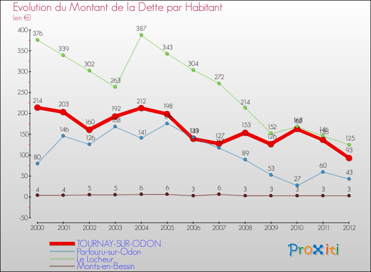 Evolution de la dette par habitant pour la commune de TOURNAY-SUR-ODON et les communes proches de 2000 à 2012 Comparaison de la dette par habitant pour TOURNAY-SUR-ODON et les communes voisines de 2000 à 2012