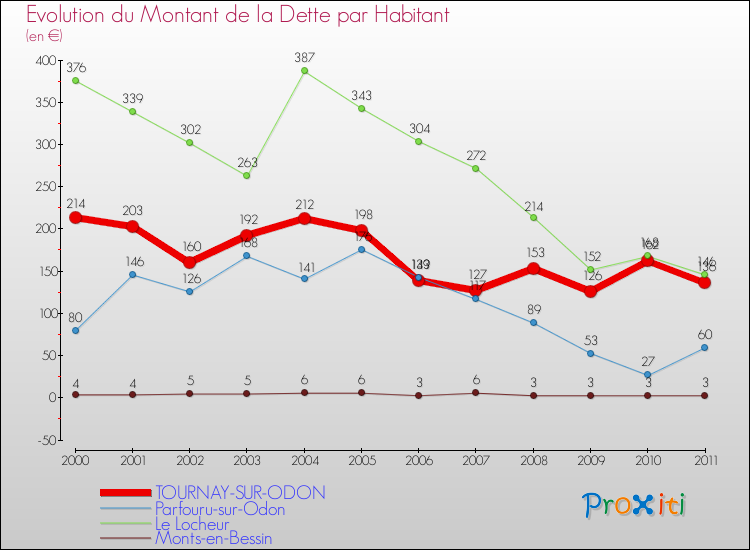 Evolution de la dette par habitant pour la commune de TOURNAY-SUR-ODON et les communes proches Comparaison de la dette par habitant pour TOURNAY-SUR-ODON et les communes voisines