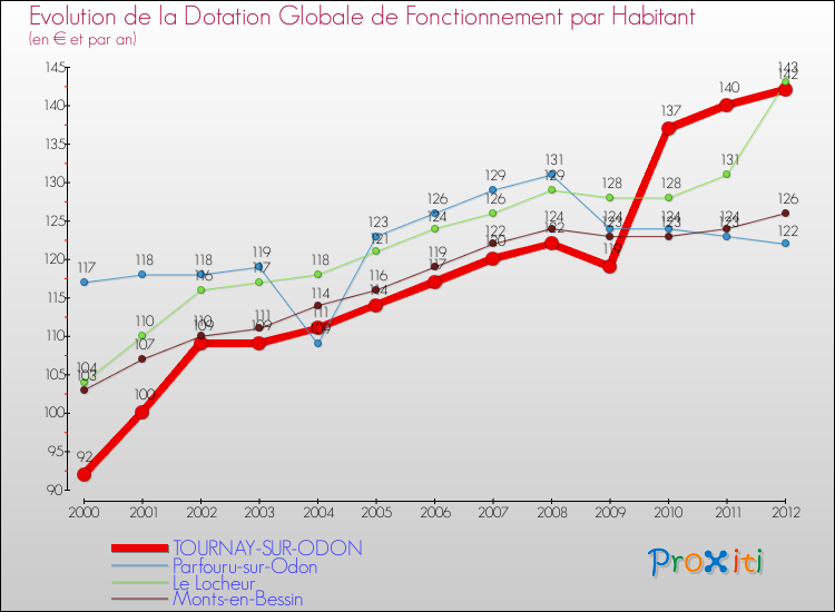 Evolution et montant de la dotation globale de fonctionnement par Habitant pour TOURNAY-SUR-ODON et les communes proches Comparaison des dotations globales de fonctionnement par habitant pour TOURNAY-SUR-ODON et les communes voisines