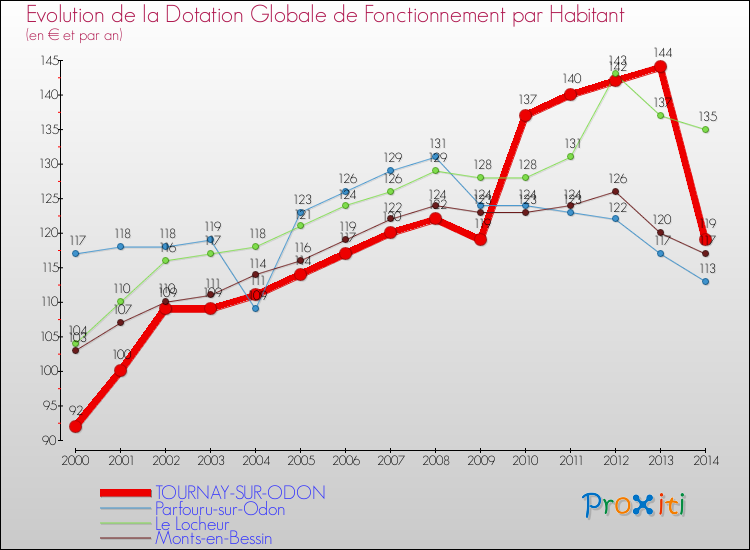 Evolution et montant de la dotation globale de fonctionnement par Habitant pour TOURNAY-SUR-ODON et les communes proches de 2000 à 2014. Comparaison des dotations globales de fonctionnement par habitant pour TOURNAY-SUR-ODON et les communes voisines de 2000 à 2014.