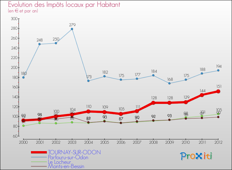 Evolution et montant des impôts locaux par Habitant pour TOURNAY-SUR-ODON et les communes proches Comparaison des impôts locaux par habitant pour TOURNAY-SUR-ODON et les communes voisines