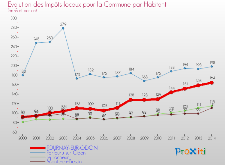 Evolution et montant des impôts locaux par Habitant pour TOURNAY-SUR-ODON et les communes proches de 2000 à 2014 Comparaison des impôts locaux par habitant pour TOURNAY-SUR-ODON et les communes voisines de 2000 à 2014