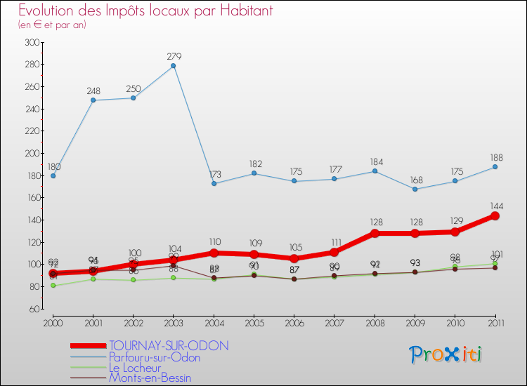Evolution et montant des impôts locaux par Habitant pour TOURNAY-SUR-ODON et les communes proches Comparaison des impôts locaux par habitant pour TOURNAY-SUR-ODON et les communes voisines