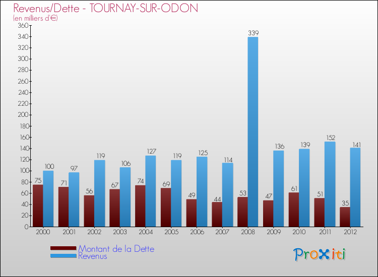 Evolution comparée de la dette et des revenus pour la commune de TOURNAY-SUR-ODON de 2000 à 2012 Comparaison de la dette et des revenus pour TOURNAY-SUR-ODON de 2000 à 2012