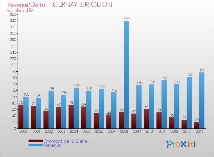 Evolution comparée de la dette et des revenus pour la commune de TOURNAY-SUR-ODON de 2000 à 2014 Comparaison de la dette et des revenus pour TOURNAY-SUR-ODON de 2000 à 2014