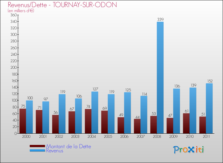 Evolution comparée de la dette et des revenus pour la commune de TOURNAY-SUR-ODON de 2000 à 2011 Comparaison de la dette et des revenus pour TOURNAY-SUR-ODON de 2000 à 2011