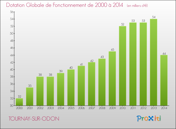 Evolution du montant de la Dotation Globale de Fonctionnement pour la commune de TOURNAY-SUR-ODON de 2000 à 2014 Evolution du montant de la Dotation Globale de Fonctionnement pour TOURNAY-SUR-ODON de 2000 à 2014