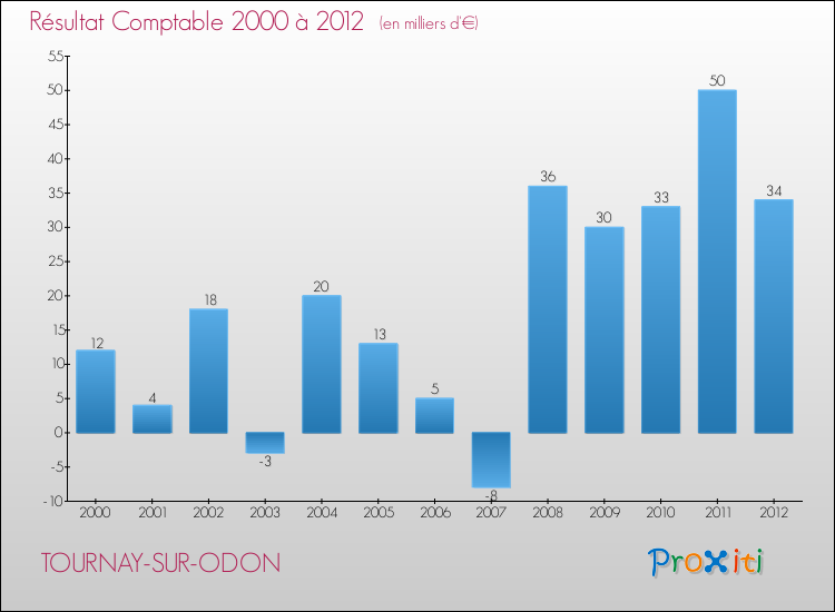 Evolution du résultat comptable pour la commune de TOURNAY-SUR-ODON de 2000 à 2012 Evolution du résultat comptable pour TOURNAY-SUR-ODON de 2000 à 2012
