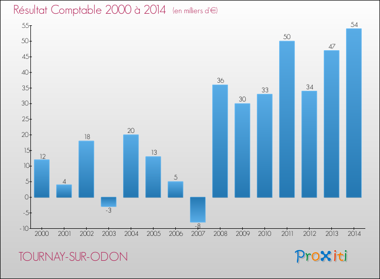 Evolution du résultat comptable pour la commune de TOURNAY-SUR-ODON de 2000 à 2014 Evolution du résultat comptable pour TOURNAY-SUR-ODON de 2000 à 2014