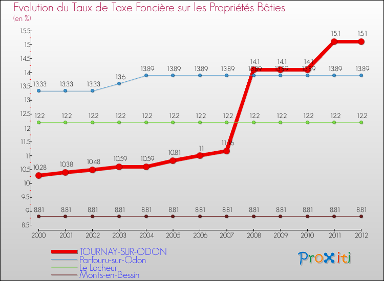 Evolution du taux de la taxe foncière sur le bati pour TOURNAY-SUR-ODON et les communes proches de 2000 à 2012 Comparaison des taux de taxe foncière sur le bati pour TOURNAY-SUR-ODON et les communes voisines de 2000 à 2012