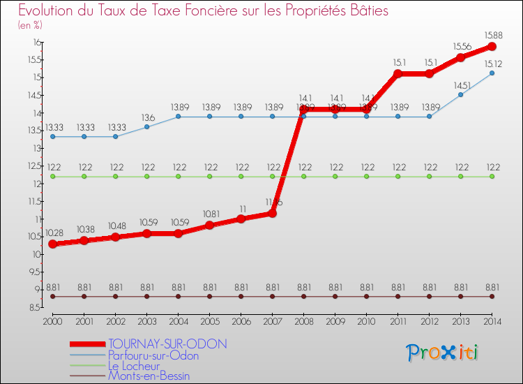 Evolution du taux de la taxe foncière sur le bati pour TOURNAY-SUR-ODON et les communes proches de 2000 à 2014 Comparaison des taux de taxe foncière sur le bati pour TOURNAY-SUR-ODON et les communes voisines de 2000 à 2014