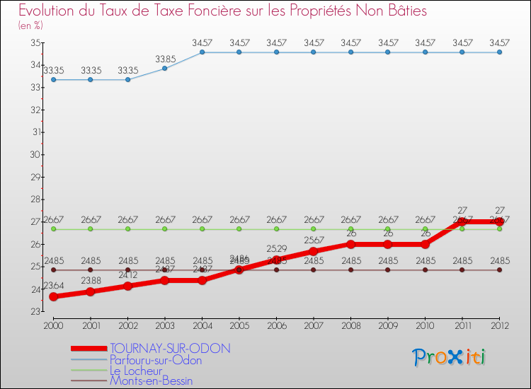Evolution du taux de la taxe foncière sur les immeubles et terrains non batis pour TOURNAY-SUR-ODON et les communes proches de 2000 à 2012 Comparaison des taux de la taxe foncière sur les immeubles et terrains non batis pour TOURNAY-SUR-ODON et les communes voisines de 2000 à 2012