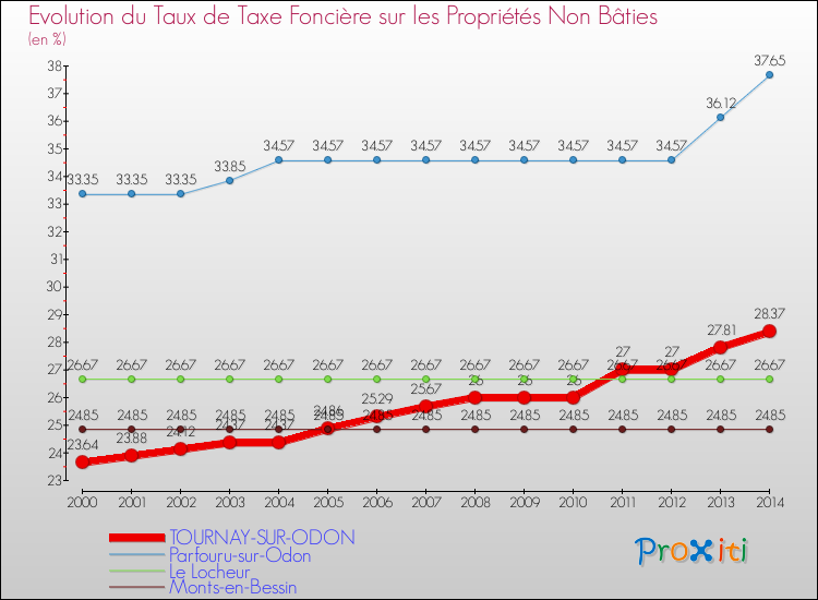 Evolution du taux de la taxe foncière sur les immeubles et terrains non batis pour TOURNAY-SUR-ODON et les communes proches de 2000 à 2014 Comparaison des taux de la taxe foncière sur les immeubles et terrains non batis pour TOURNAY-SUR-ODON et les communes voisines de 2000 à 2014