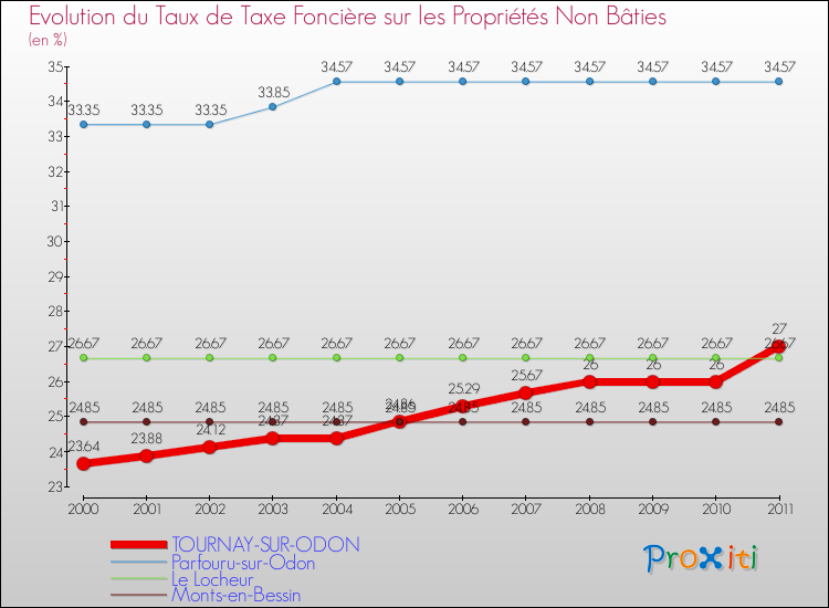 Evolution du taux de la taxe foncière sur les immeubles et terrains non batis pour TOURNAY-SUR-ODON et les communes proches Comparaison des taux de la taxe foncière sur les immeubles et terrains non batis pour TOURNAY-SUR-ODON et les communes voisines