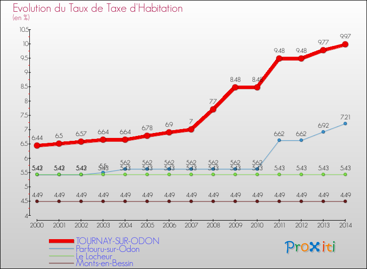 Evolution du taux de la taxe d'habitation pour TOURNAY-SUR-ODON et les communes proches de 2000 à 2014 Comparaison des taux de la taxe d'habitation pour TOURNAY-SUR-ODON et les communes voisines de 2000 à 2014