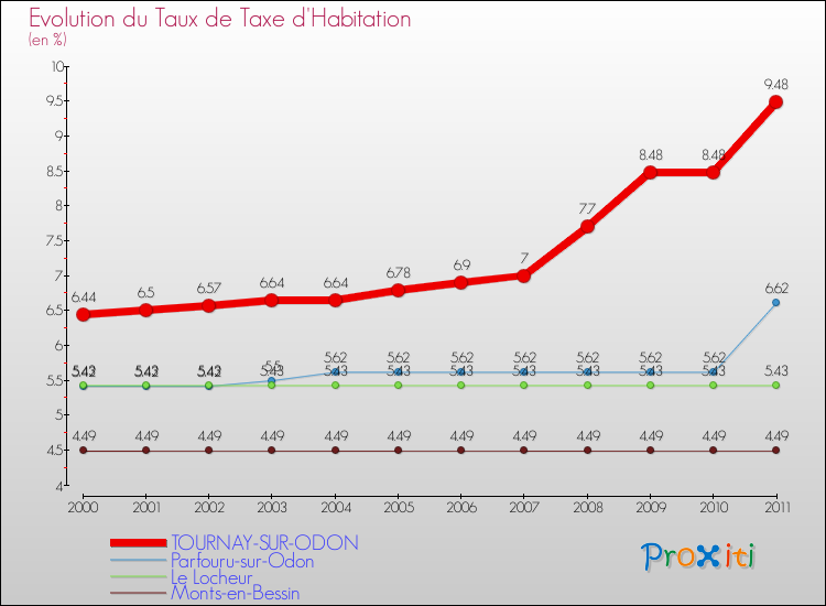Evolution du taux de la taxe d'habitation pour TOURNAY-SUR-ODON et les communes proches Comparaison des taux de la taxe d'habitation pour TOURNAY-SUR-ODON et les communes voisines