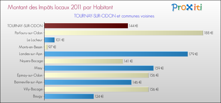 Montant des impôts locaux par Habitant pour TOURNAY-SUR-ODON et les communes proches Comparaison des impôts locaux par habitant pour TOURNAY-SUR-ODON et les communes voisines