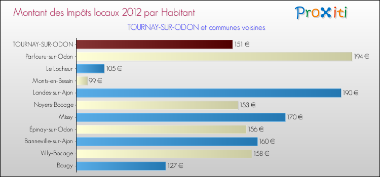 Montant des impôts locaux par Habitant pour TOURNAY-SUR-ODON et les communes proches Comparaison des impôts locaux par habitant pour TOURNAY-SUR-ODON et les communes voisines