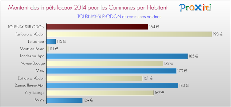 Montant des impôts locaux par Habitant pour TOURNAY-SUR-ODON et les communes proches en 2014 Comparaison des impôts locaux par habitant pour TOURNAY-SUR-ODON et les communes voisines en 2014