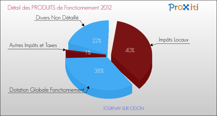 Décomposition du Budget de Fonctionnement 2012 de la commune de TOURNAY-SUR-ODON Budget de Fonctionnement 2012 pour la commune de TOURNAY-SUR-ODON