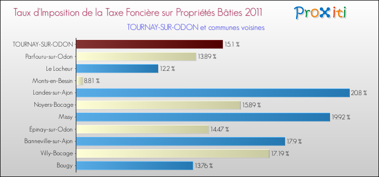 Taux d'imposition de la taxe foncière sur le bati 2011 pour TOURNAY-SUR-ODON et les communes proches Comparaison des taux d'imposition de la taxe foncière sur le bati 2011 pour TOURNAY-SUR-ODON et les communes voisines