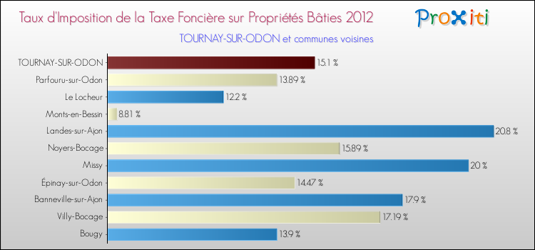 Taux d'imposition de la taxe foncière sur le bati 2012 pour TOURNAY-SUR-ODON et les communes proches Comparaison des taux d'imposition de la taxe foncière sur le bati 2012 pour TOURNAY-SUR-ODON et les communes voisines