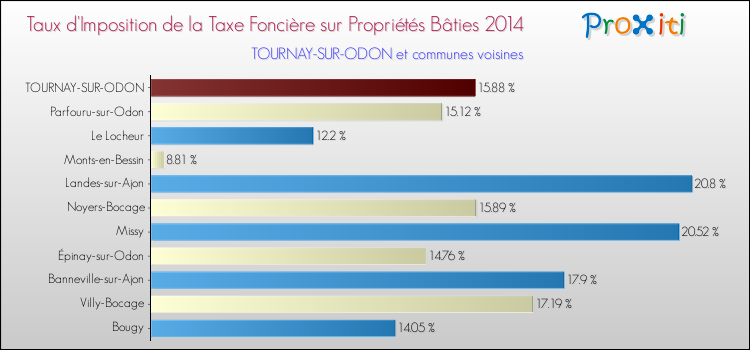 Taux d'imposition de la taxe foncière sur le bati 2014 pour TOURNAY-SUR-ODON et les communes proches Comparaison des taux d'imposition de la taxe foncière sur le bati 2014 pour TOURNAY-SUR-ODON et les communes voisines