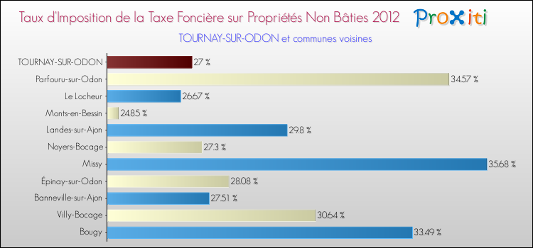 Taux d'imposition de la taxe foncière sur les immeubles et terrains non batis 2012 pour TOURNAY-SUR-ODON et les communes proches Comparaison des taux d'imposition de la taxe foncière sur les immeubles et terrains non batis 2012 pour TOURNAY-SUR-ODON et les communes voisines