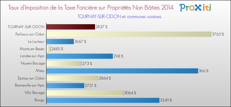 Taux d'imposition de la taxe foncière sur les immeubles et terrains non batis 2014 pour TOURNAY-SUR-ODON et les communes proches Comparaison des taux d'imposition de la taxe foncière sur les immeubles et terrains non batis 2014 pour TOURNAY-SUR-ODON et les communes voisines