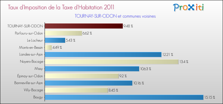 Taux d'imposition de la taxe d'habitation 2011 pour TOURNAY-SUR-ODON et les communes proches Comparaison des taux d'imposition de la taxe d'habitation 2011 pour TOURNAY-SUR-ODON et les communes voisines