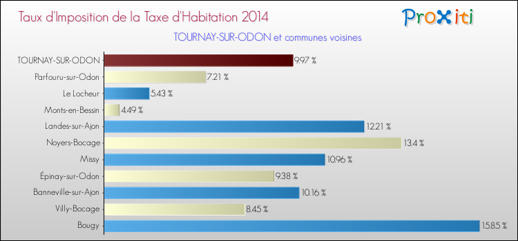Taux d'imposition de la taxe d'habitation 2014 pour TOURNAY-SUR-ODON et les communes proches Comparaison des taux d'imposition de la taxe d'habitation 2014 pour TOURNAY-SUR-ODON et les communes voisines