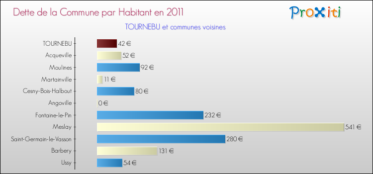 Dette par habitant de la commune en 2011 pour TOURNEBU et les communes proches Comparaison de la dette par habitant de la commune en 2011 pour TOURNEBU et les communes voisines