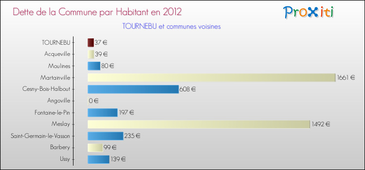 Dette par habitant de la commune en 2012 pour TOURNEBU et les communes proches Comparaison de la dette par habitant de la commune en 2012 pour TOURNEBU et les communes voisines